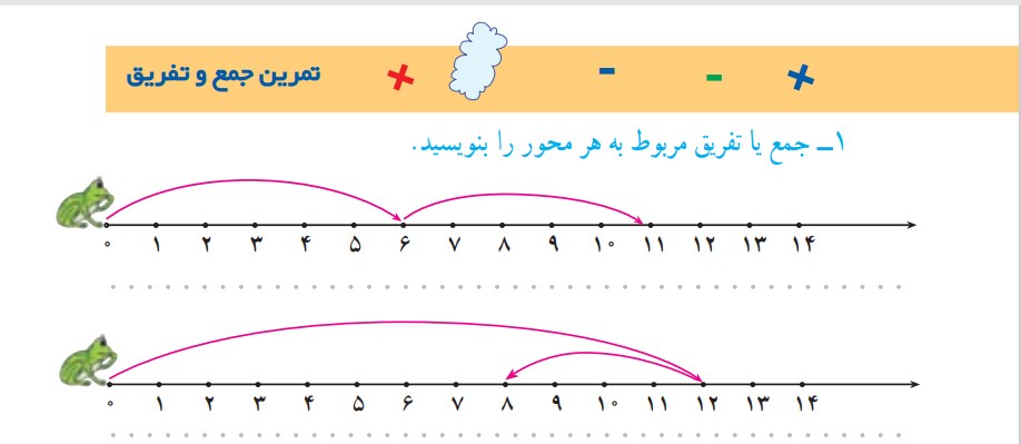 تمرین جمع و تفریق روی محور از کتاب ریاضی سوم دبستان دههی شصت